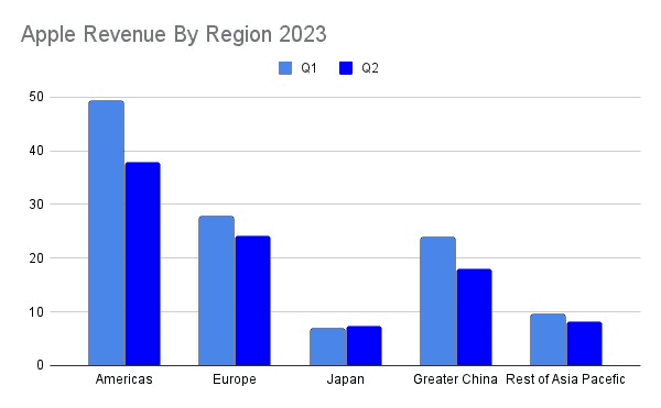 Apple revenue by region